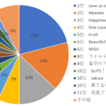 嵐が歌うドラマ主題歌で一番好きな歌ランキング
