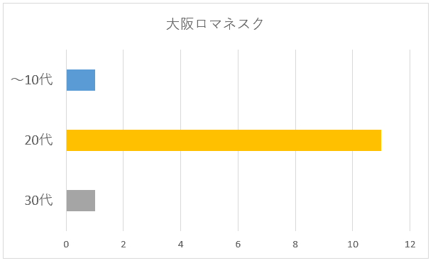 大阪ロマネスク年齢別グラフ