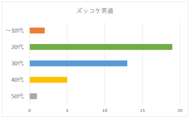 ズッコケ男道年代別グラフ