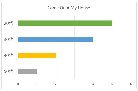 Come On A My Houseの年代別グラフ