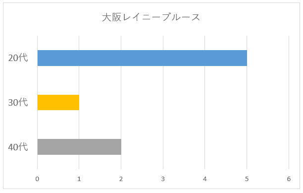 大阪レイニーブルース年代別グラフ