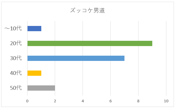 ズッコケ男道の年齢別グラフ