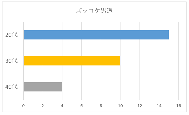 ズッコケ男道年齢別グラフ