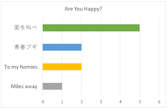 Are You Happy?内の好きな曲目別グラフ