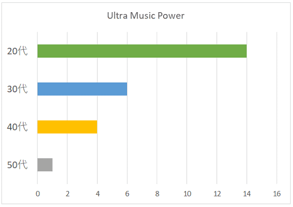 Ultra Music Powerの年代別グラフ