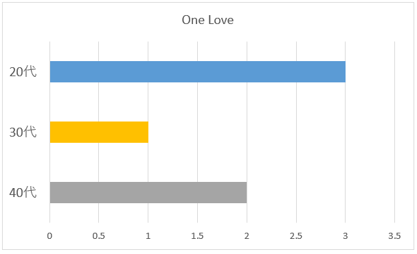 One Love年代別グラフ