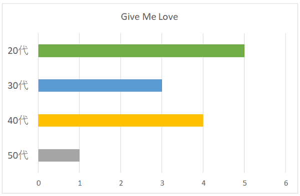 Give Me Loveの年代別グラフ