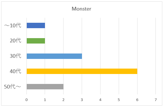 Monsterの年代別グラフ
