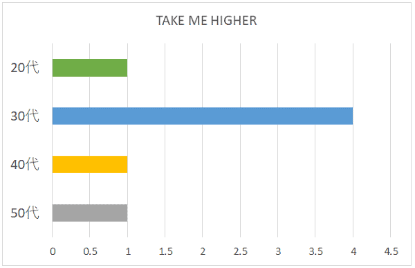 TAKE ME HIGHERの年代別グラフ