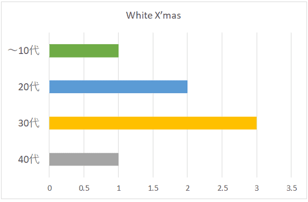 White X’masの年代別グラフ
