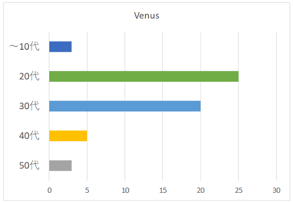 Venusの年代別グラフ