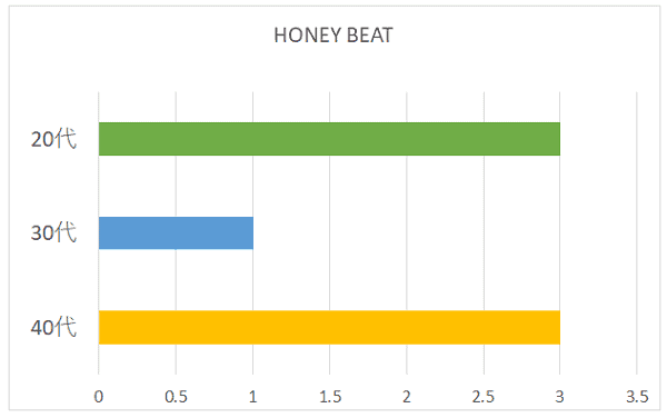 HONEY BEATの年代別グラフ