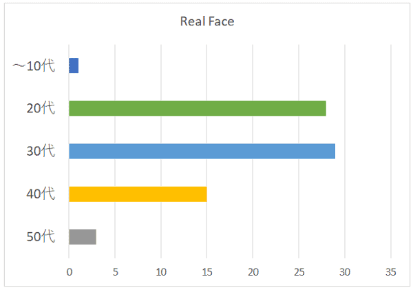 Real Faceの年代別グラフ