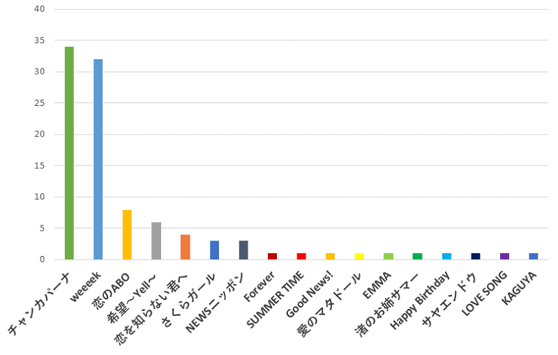 100名に聞いた News ニュース の歌でカラオケで歌うのに一番おすすめの曲口コミランキング