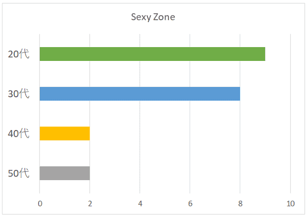 Sexy Zoneの年代別グラフ