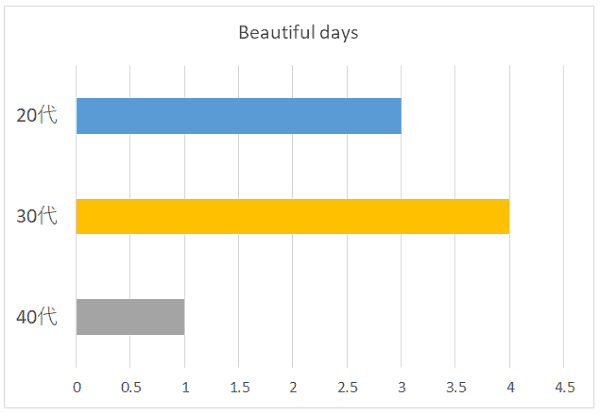 Beautiful daysの年代別グラフ