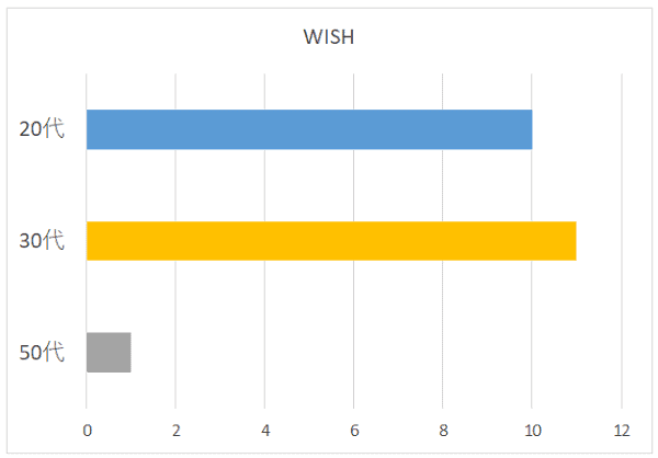 WISHの年代別グラフ