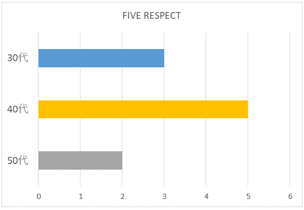 FIVE RESPECTの年代別グラフ