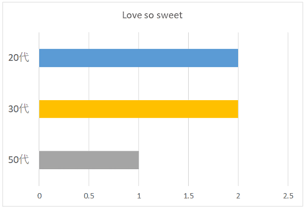 Love so sweetの年代別グラフ