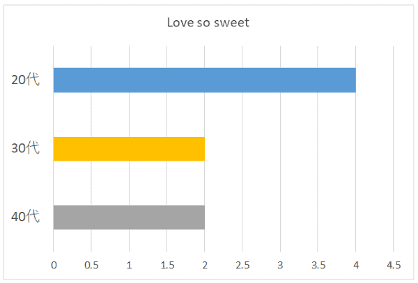 Love so sweetの年代別グラフ