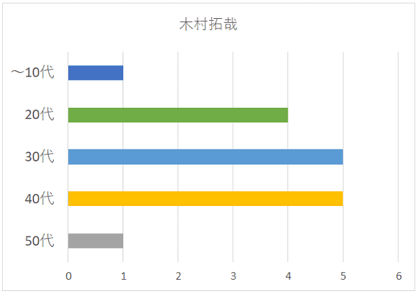木村拓哉の年代別グラフ