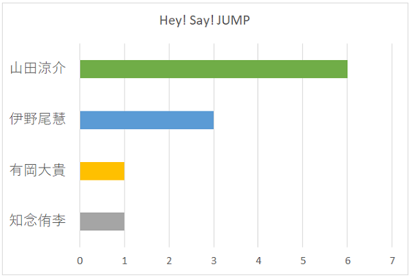 Hey! Say! JUMPの人気ありそうなメンバー名グラフ