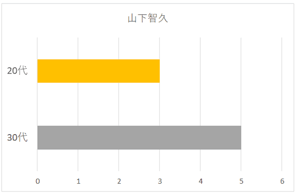山下智久さんの年代別グラフ
