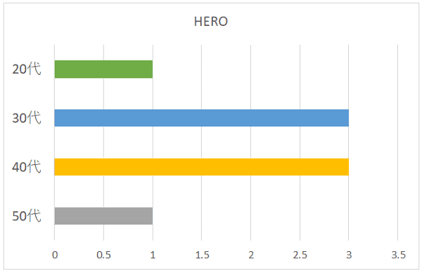 HEROの年代別グラフ