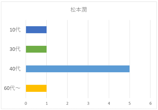 松本潤さんの年代別グラフ