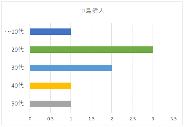 中島健人さんの年代別グラフ