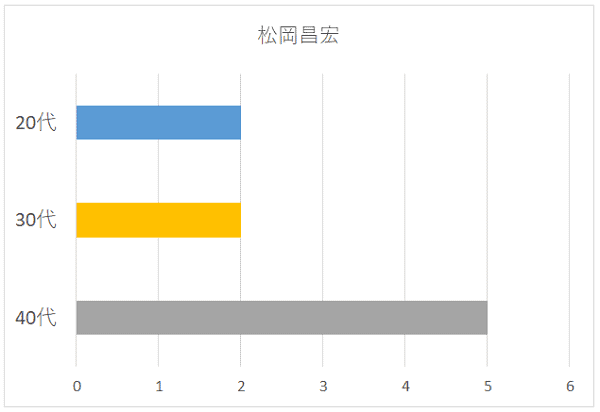 松岡昌宏さんの年代別グラフ