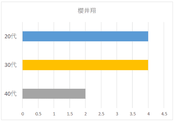 櫻井翔さんの年代別グラフ
