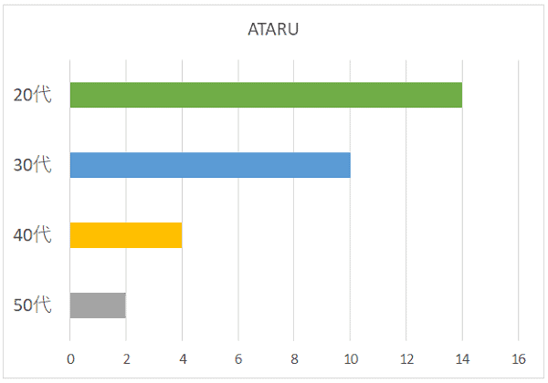 ATARUの年代別グラフ