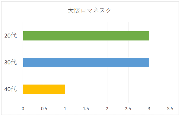 大阪ロマネスクの年代別グラフ