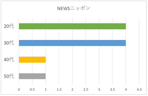 NEWSニッポンの年代別グラフ