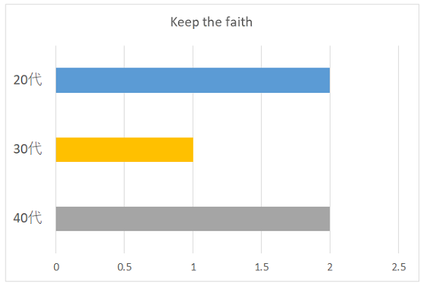 Keep the faithの年代別グラフ