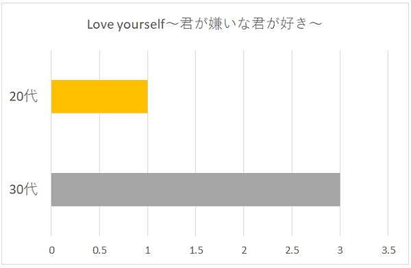 Love yourself～君が嫌いな君が好き～の年代別グラフ