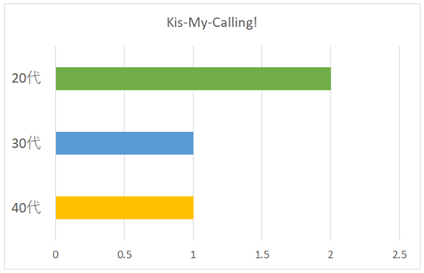 Kis-My-Calling!の年代別グラフ