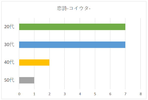 恋詩-コイウタ-の年代別グラフ