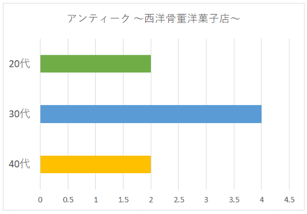 アンティーク 〜西洋骨董洋菓子店〜の年代別グラフ