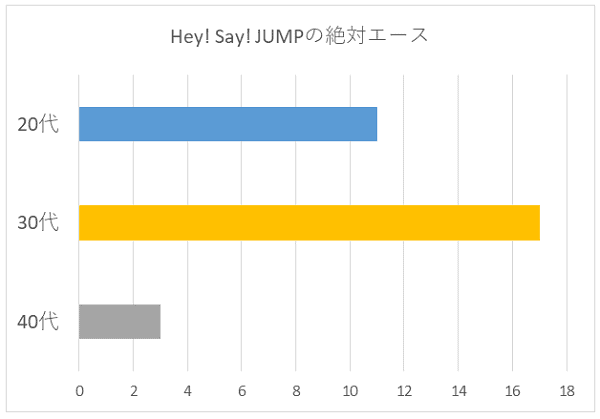 Hey! Say! JUMPの絶対エースの年代別グラフ