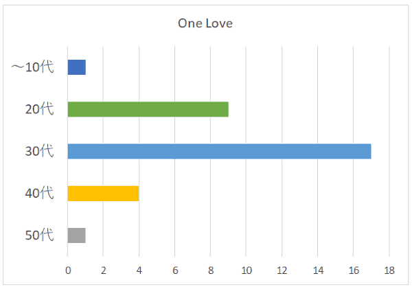 One Loveの年代別グラフ