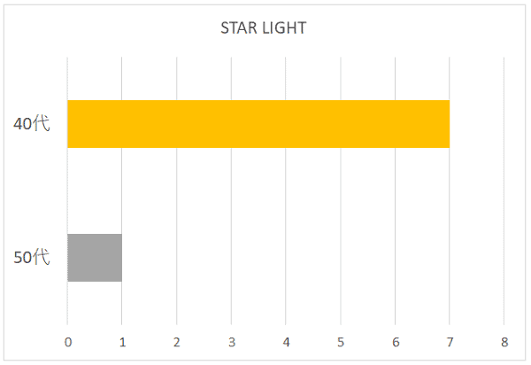 STAR LIGHTの年代別グラフ