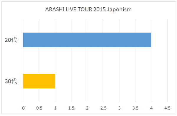ARASHI LIVE TOUR 2015 Japonismの年代別グラフ