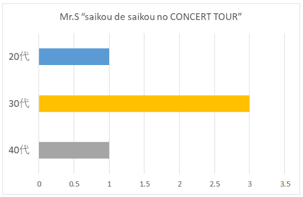Mr.S “saikou de saikou no CONCERT TOUR”の年代別グラフ