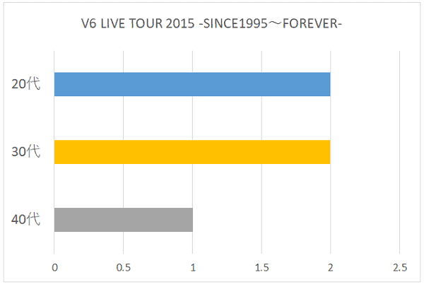 V6 LIVE TOUR 2015　-SINCE1995～FOREVER-の年代別グラフ