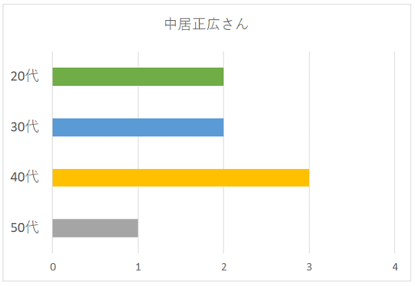 中居正広さんの年代別グラフ