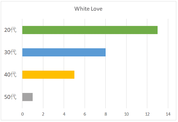 White Loveの年代別グラフ