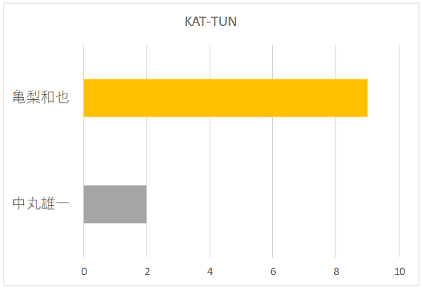 KAT-TUNの中で一番応援したい人のグラフ