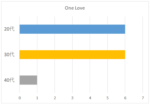 One Loveの年代別グラフ